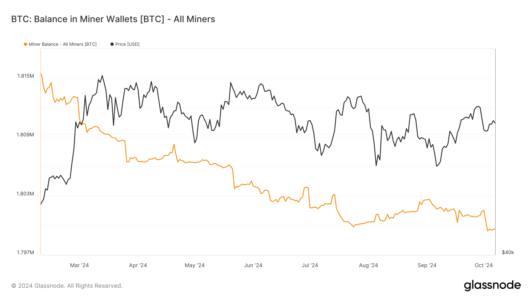 Bitcoin miners balance