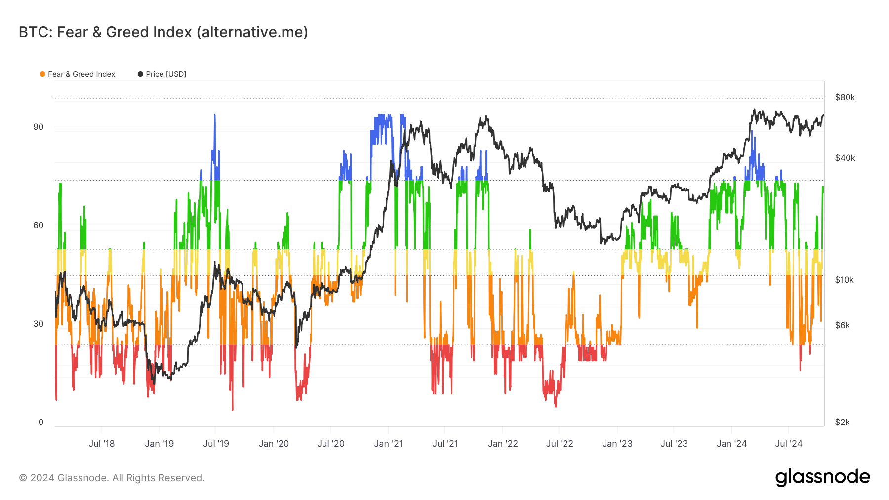 Fear and Greed Index