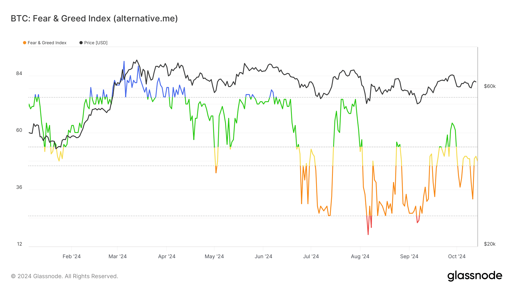 Miedo y codicia por Bitcoin