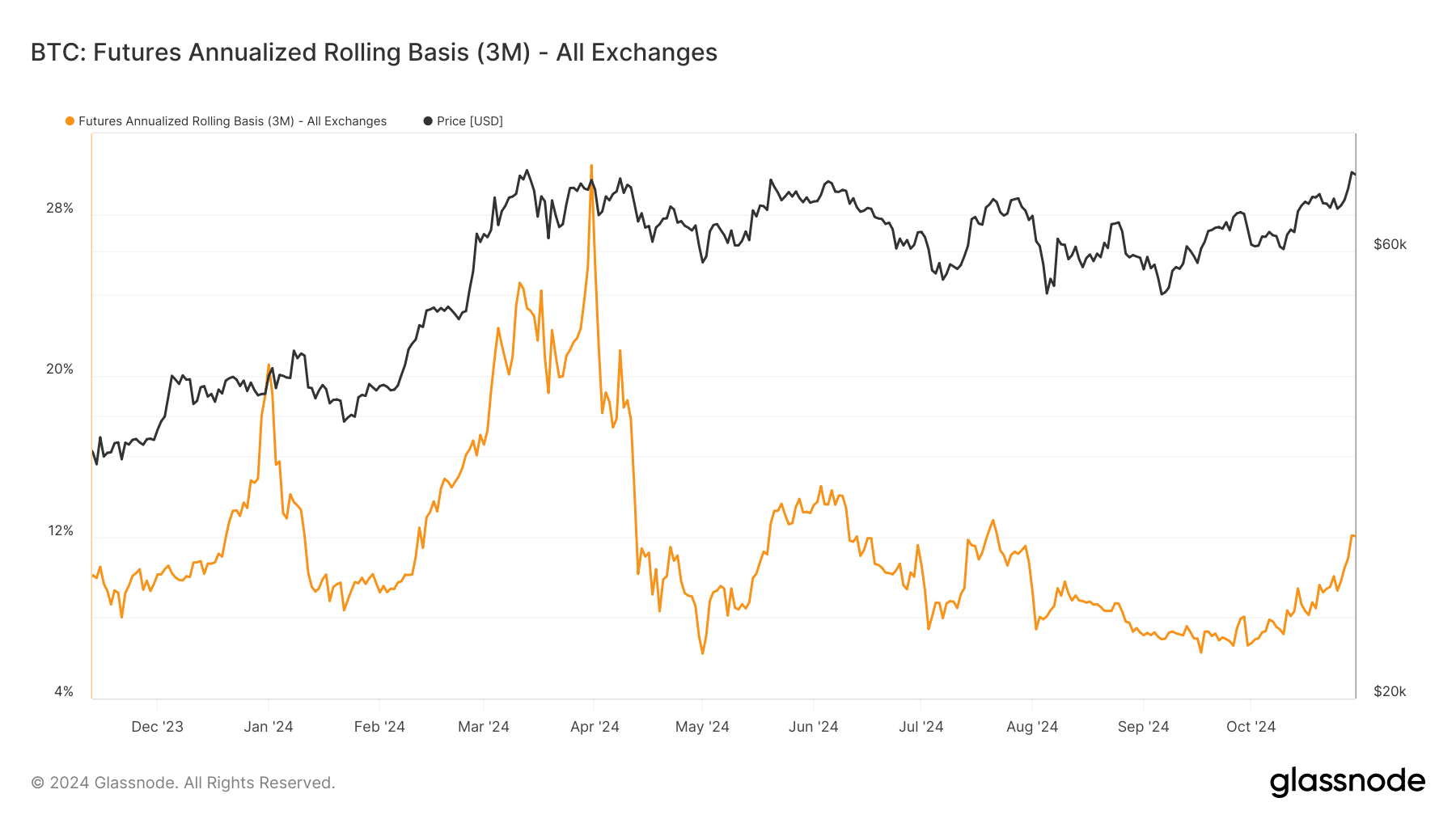 glassnode studio btc futures annualized rolling basis 3m all