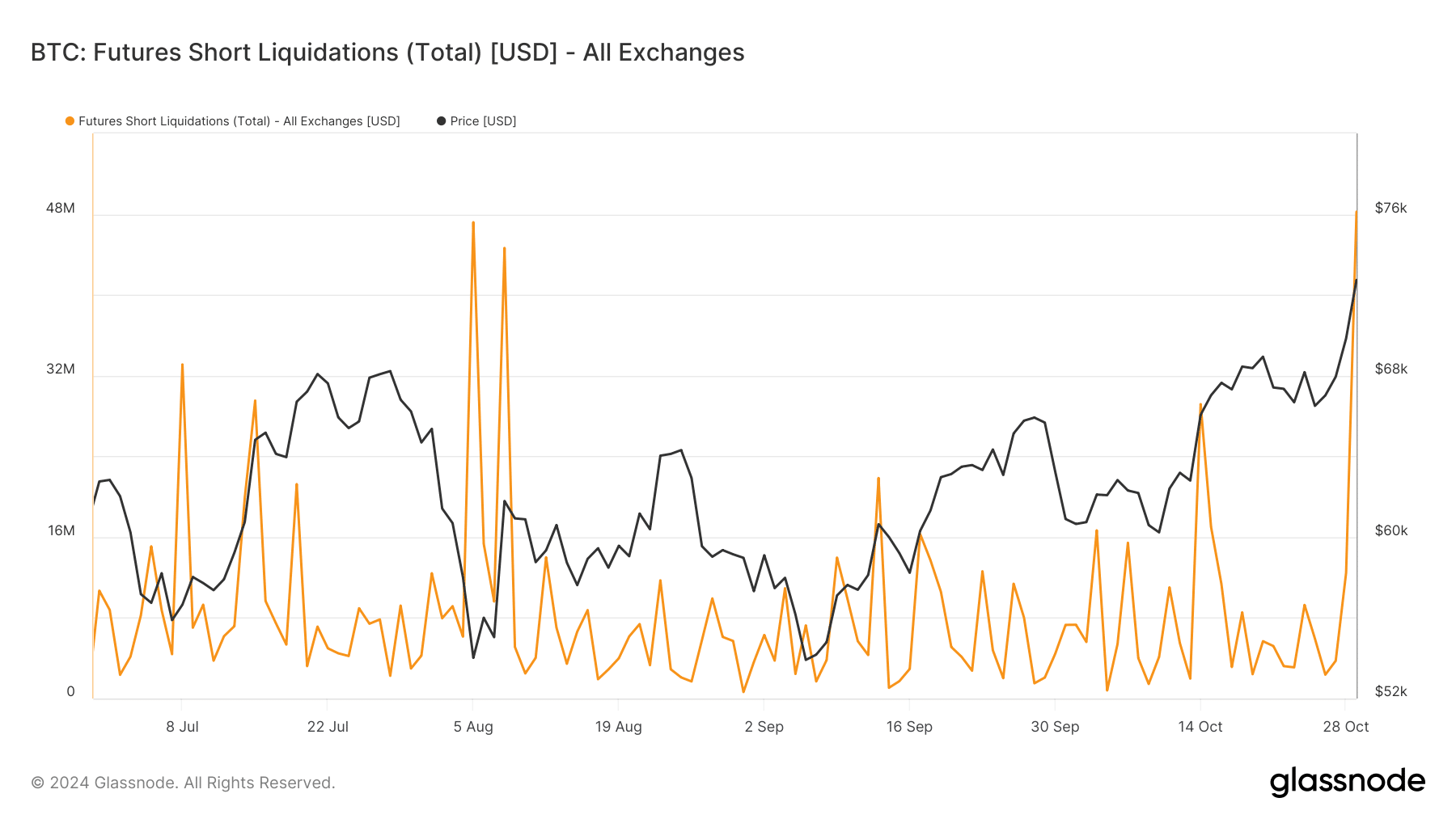 glassnode studio btc futures short liquidations total usd all