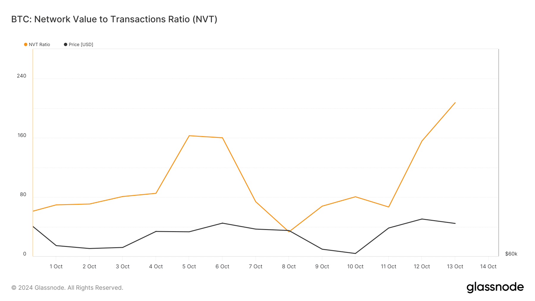 El ratio NVT de Bitcoin aumentó