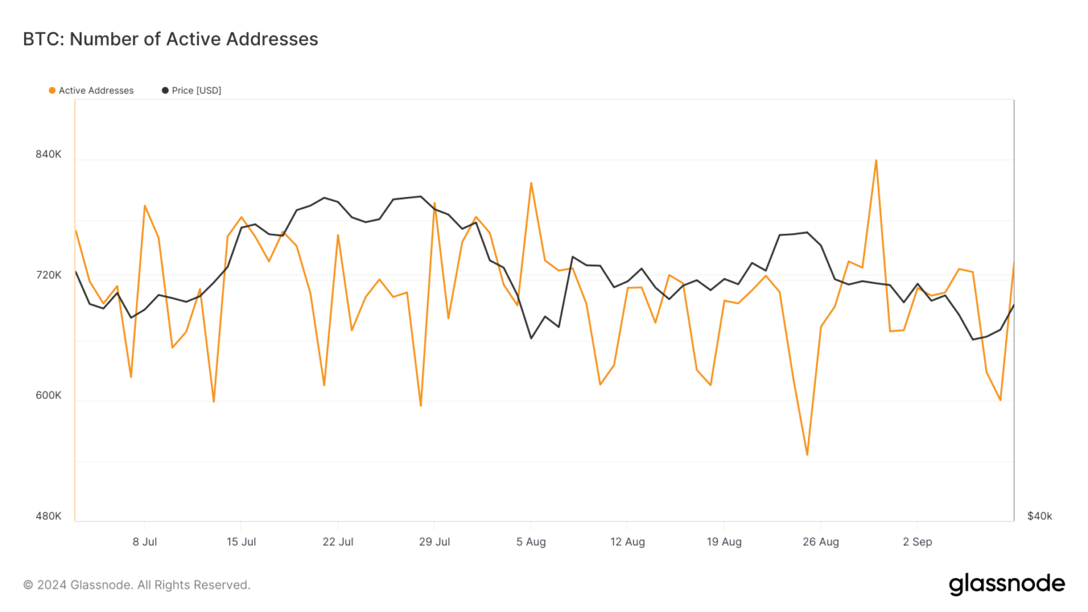 adresses-actives-BTC