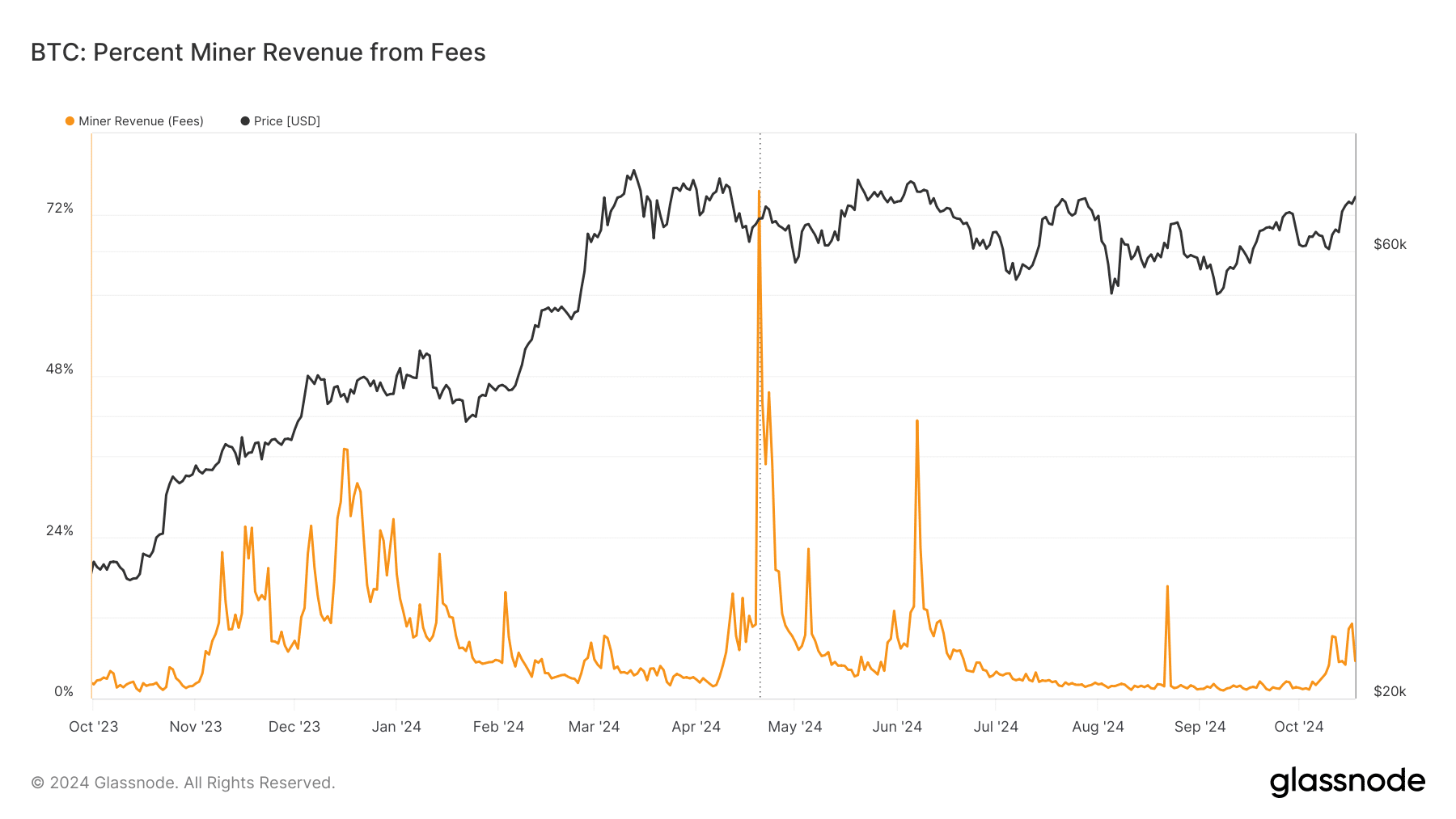 Комиссии за биткойны выросли более чем на 200%, поскольку транзакции Runes стимулируют сетевую активность