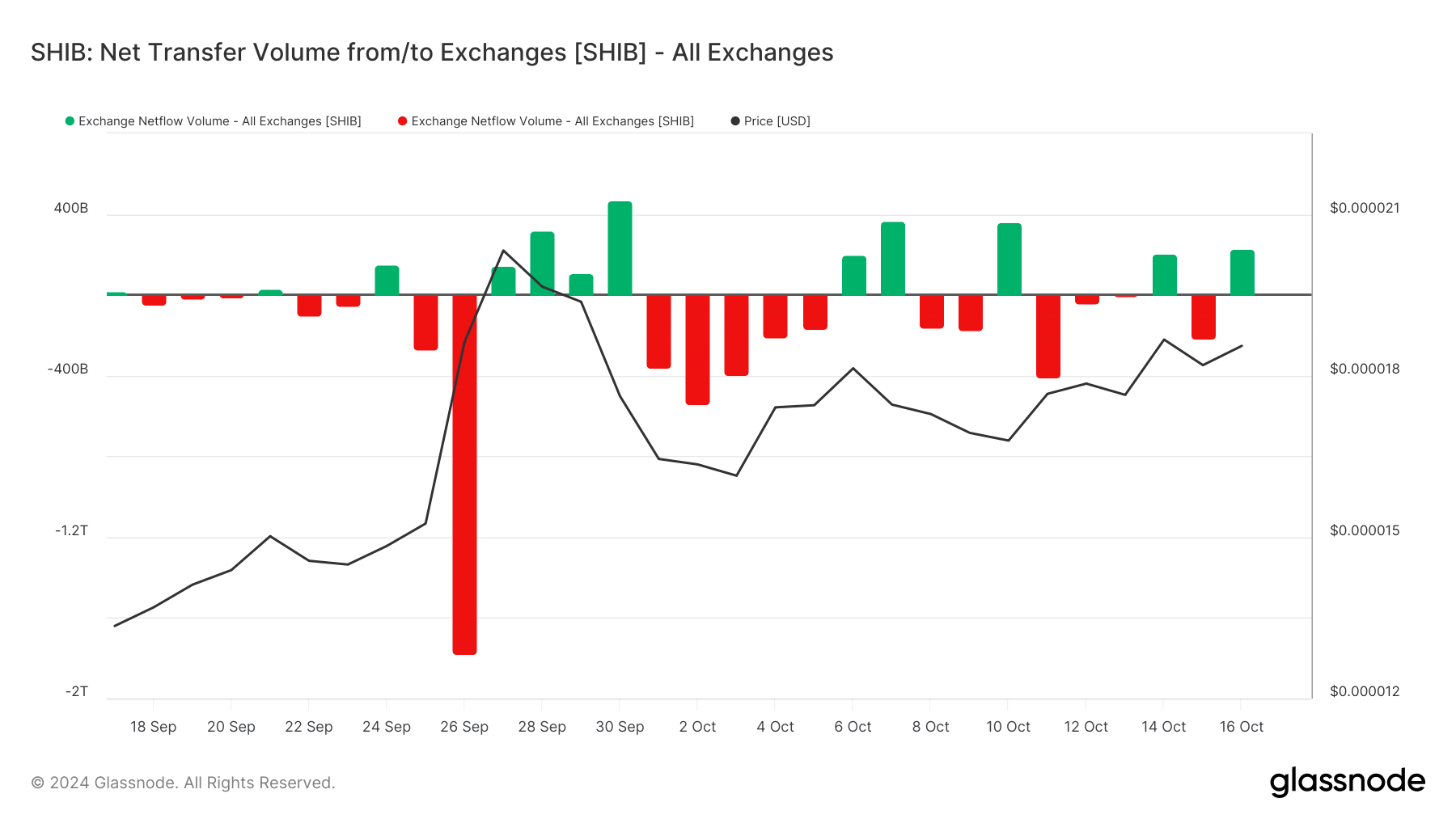 Сиба-ину: Как падение объемов биткойнов может спровоцировать рост SHIB на 400%