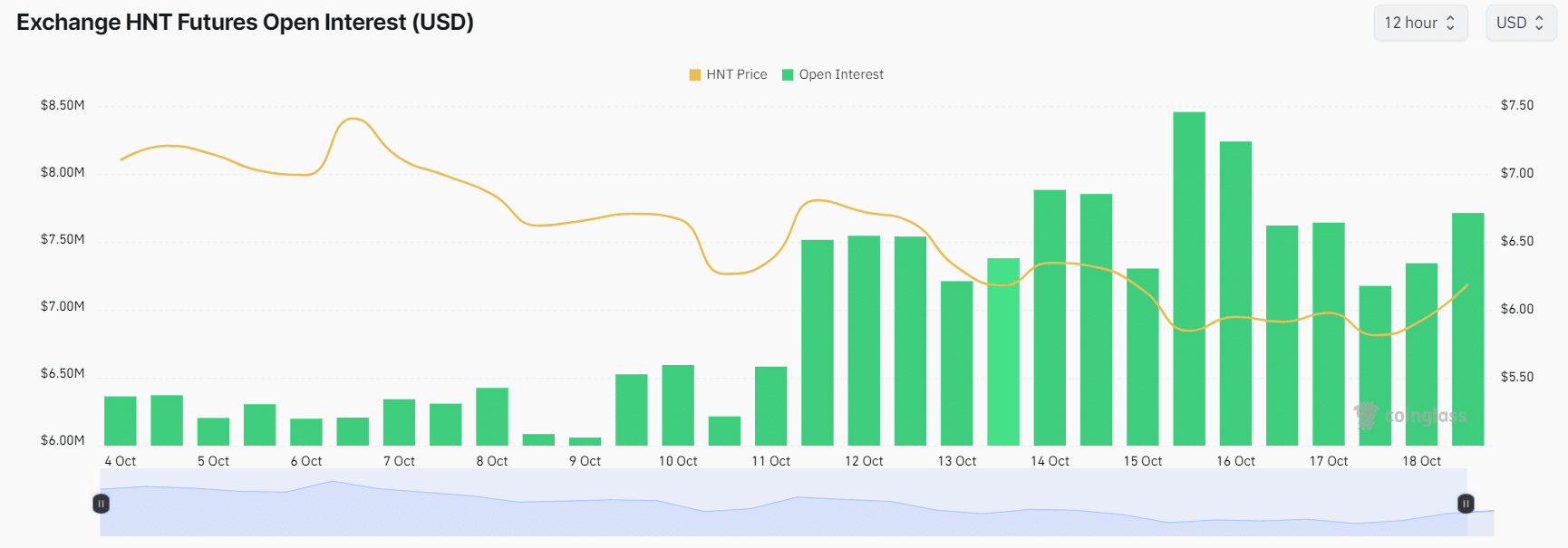 HNT's open interest