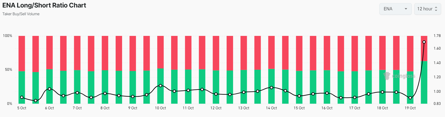  ENA’s Long/Short ratio
