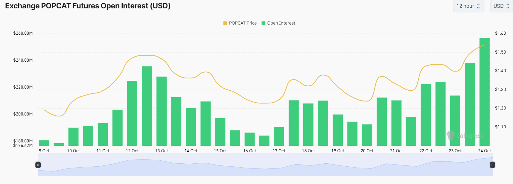 POPCAT's open interest