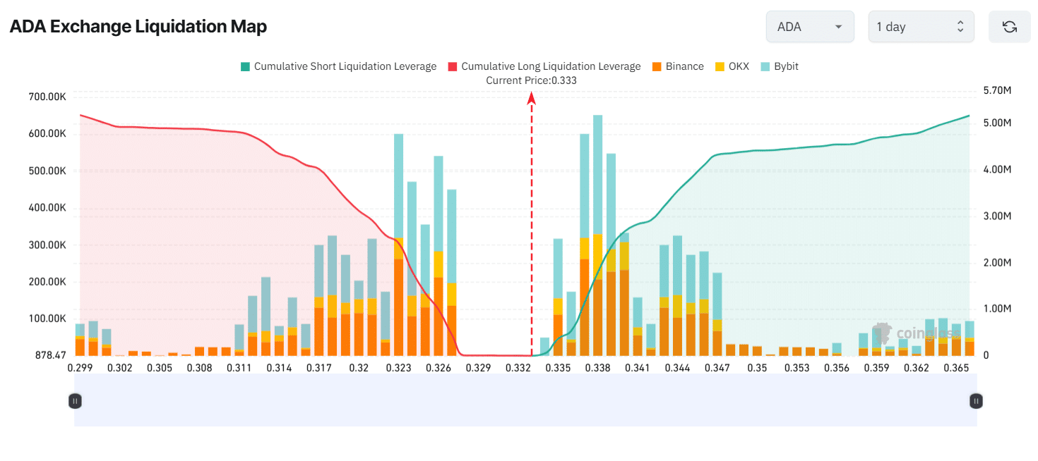 Principales niveles de liquidación