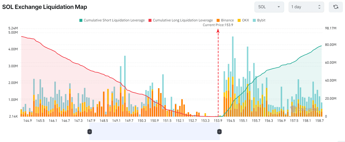 Major liquidation levels