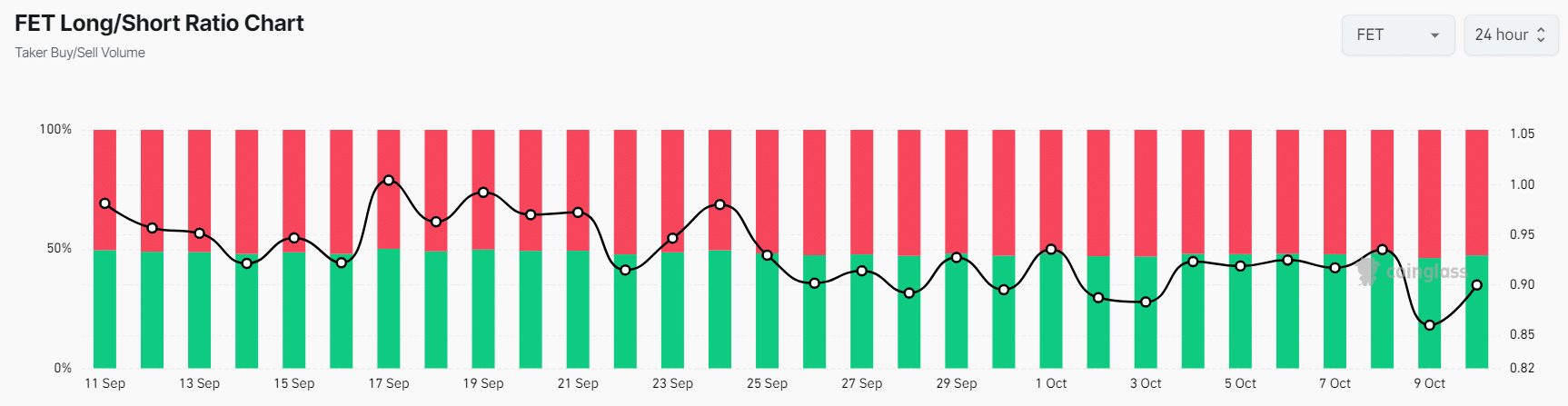 FET: 주요 데이터에 따르면 20% 하락이 예상됩니다. 지금은 어떻습니까?