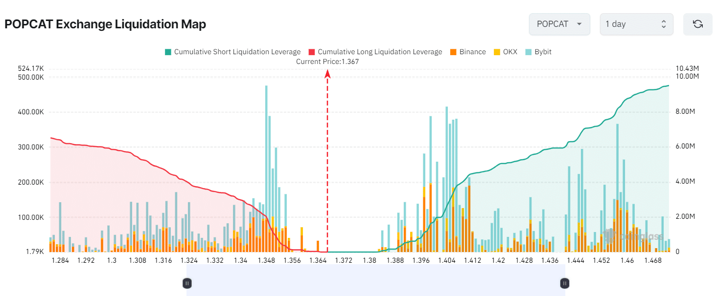 principales niveles de liquidación