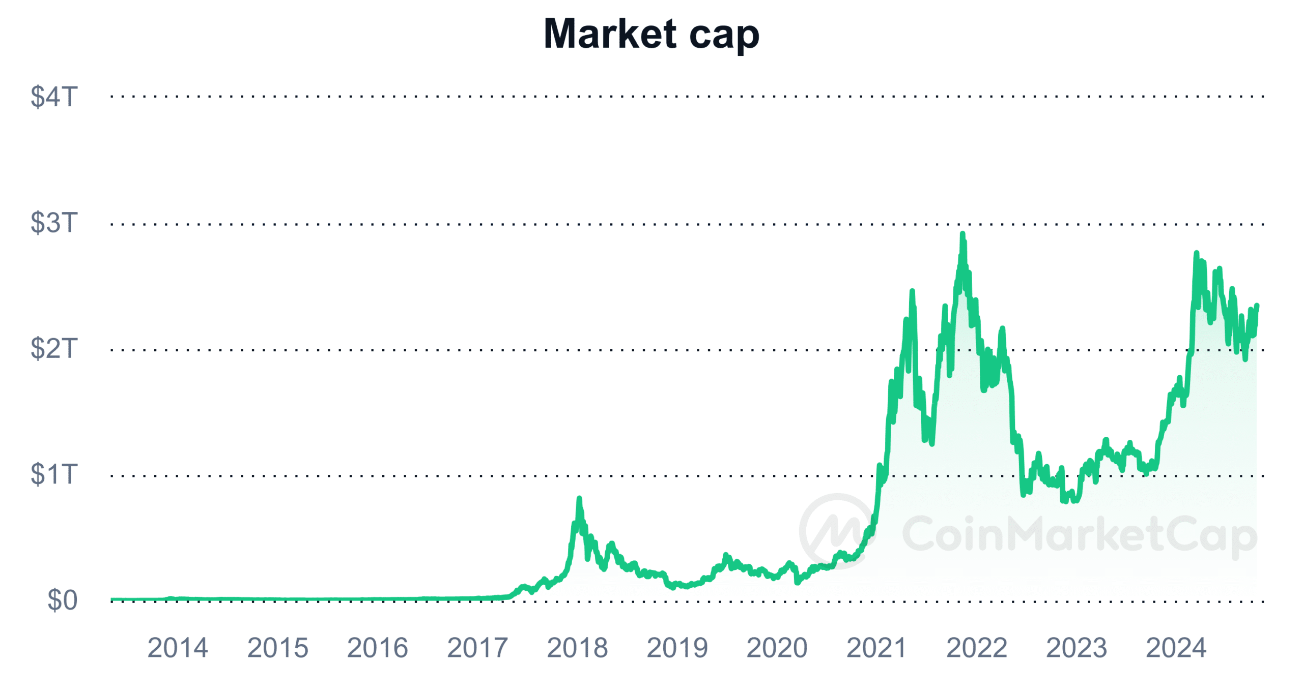 Capitalización del mercado de criptomonedas