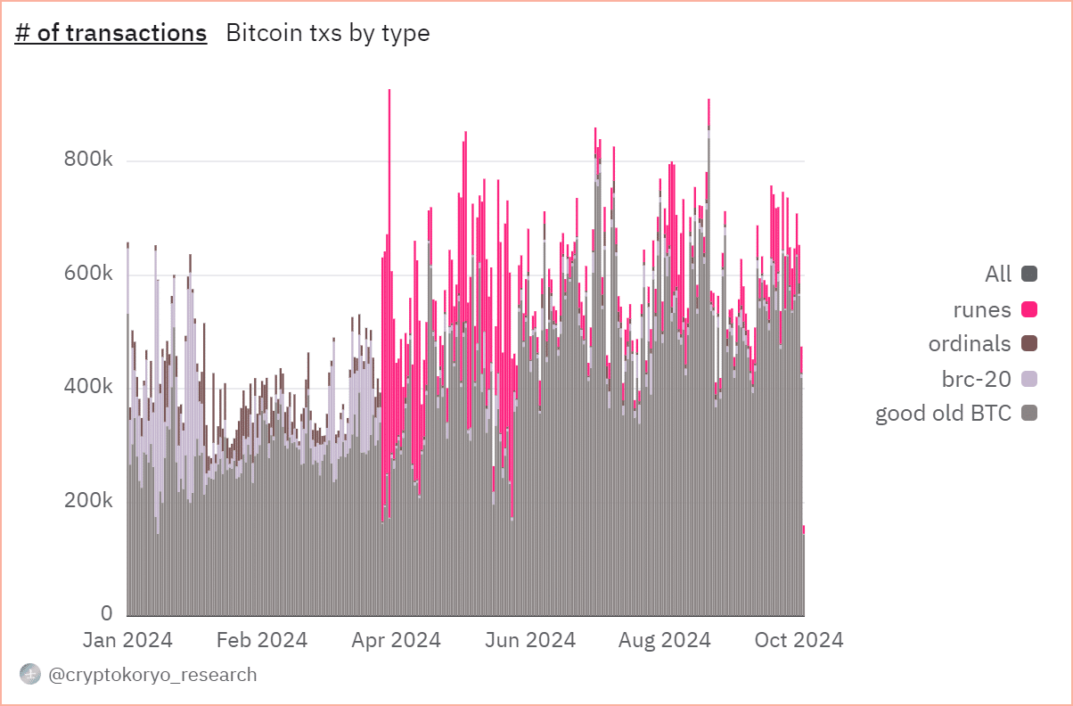 Комиссии за биткойны выросли более чем на 200%, поскольку транзакции Runes стимулируют сетевую активность