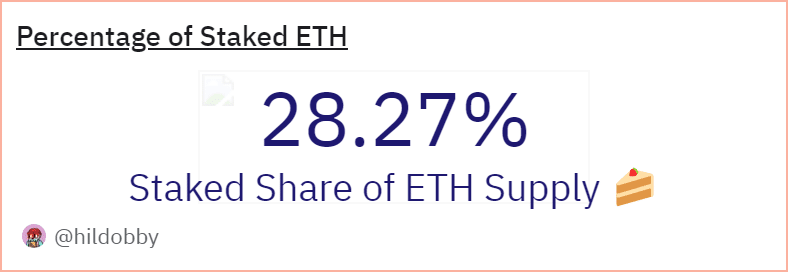 Ethereum apostado