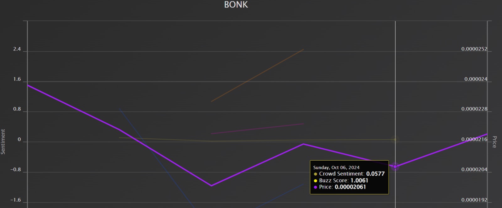 BONK-Coin steigt innerhalb von 24 Stunden um 13 %: Wird die positive Stimmung anhalten?