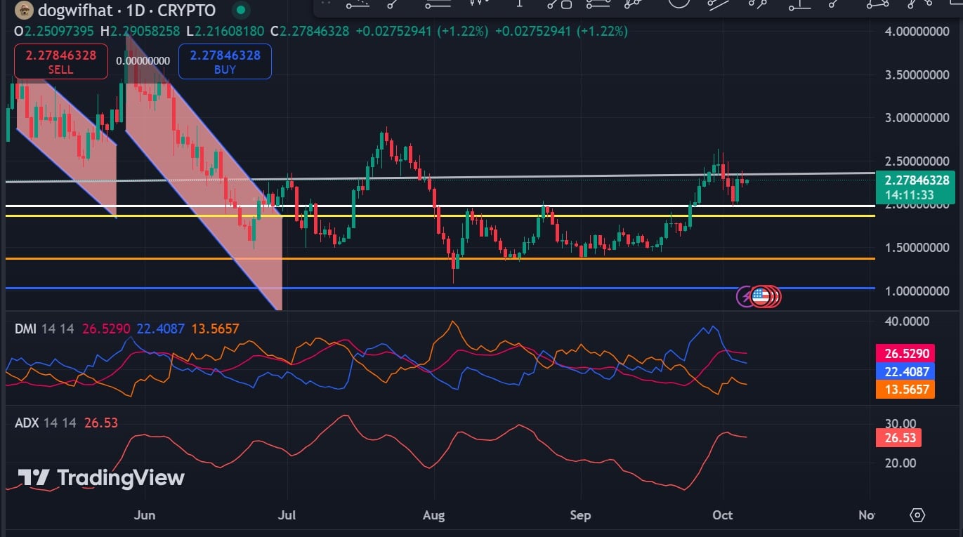 Wird Dogwifhat unter 2 US-Dollar fallen, wenn der rückläufige Trend anhält?