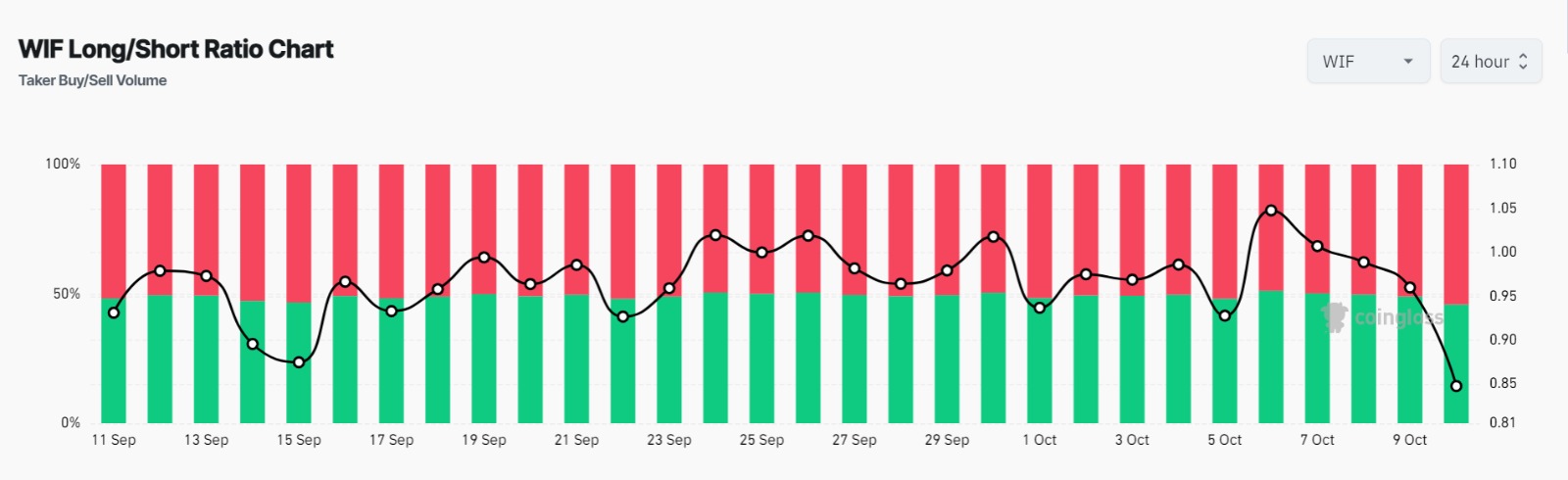 dogwifhat market sentiment turns bearish: What’s ahead for WIF?