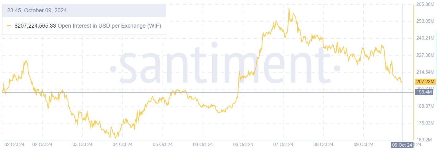 Le sentiment du marché dogwifhat devient baissier : qu'est-ce qui attend le WIF ?