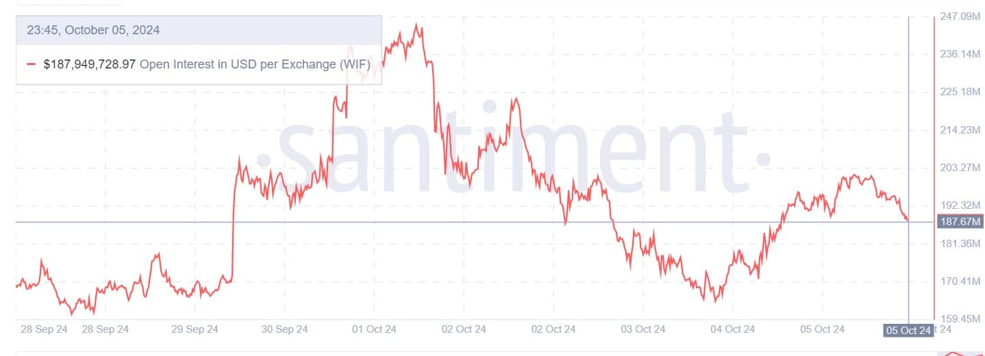 Will dogwifhat fall below $2 as bearish trends persist?