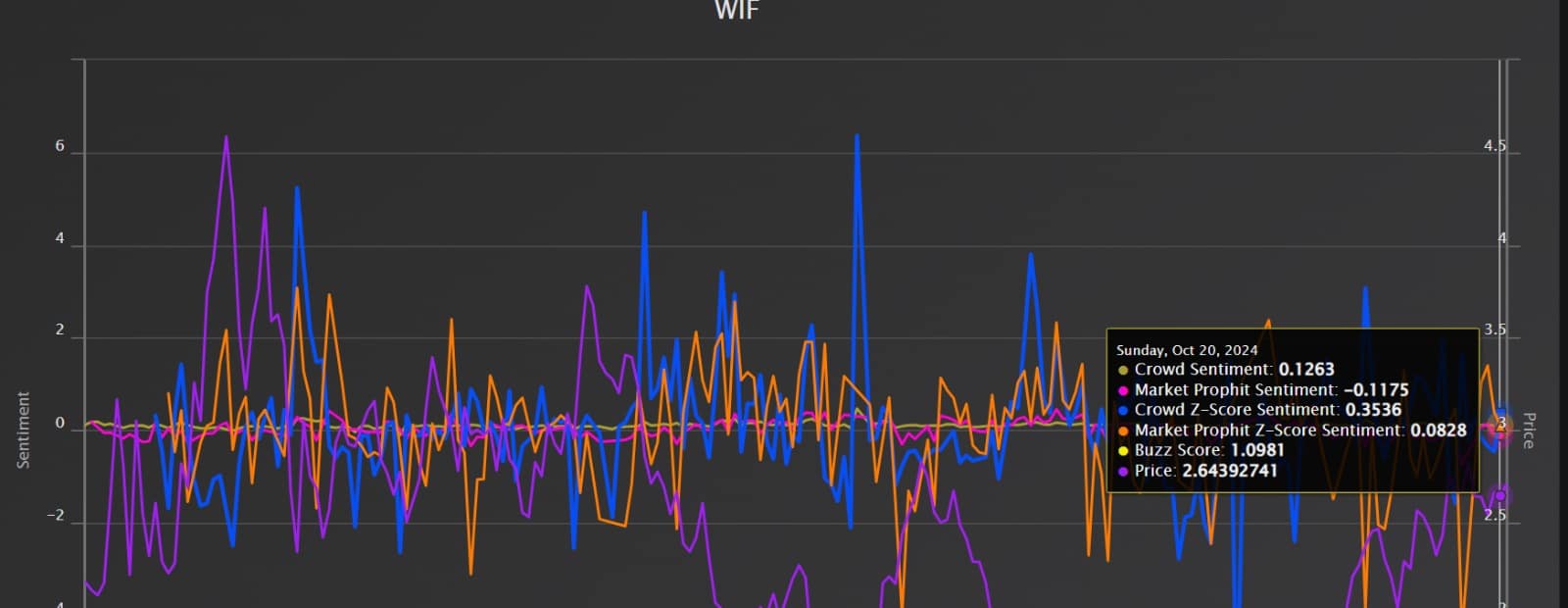 Dogwifhat вырос на 53% за 30 дней: на горизонте 3,5 доллара для WIF?