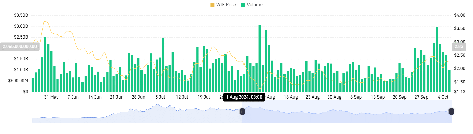 Will dogwifhat fall below $2 as bearish trends persist?