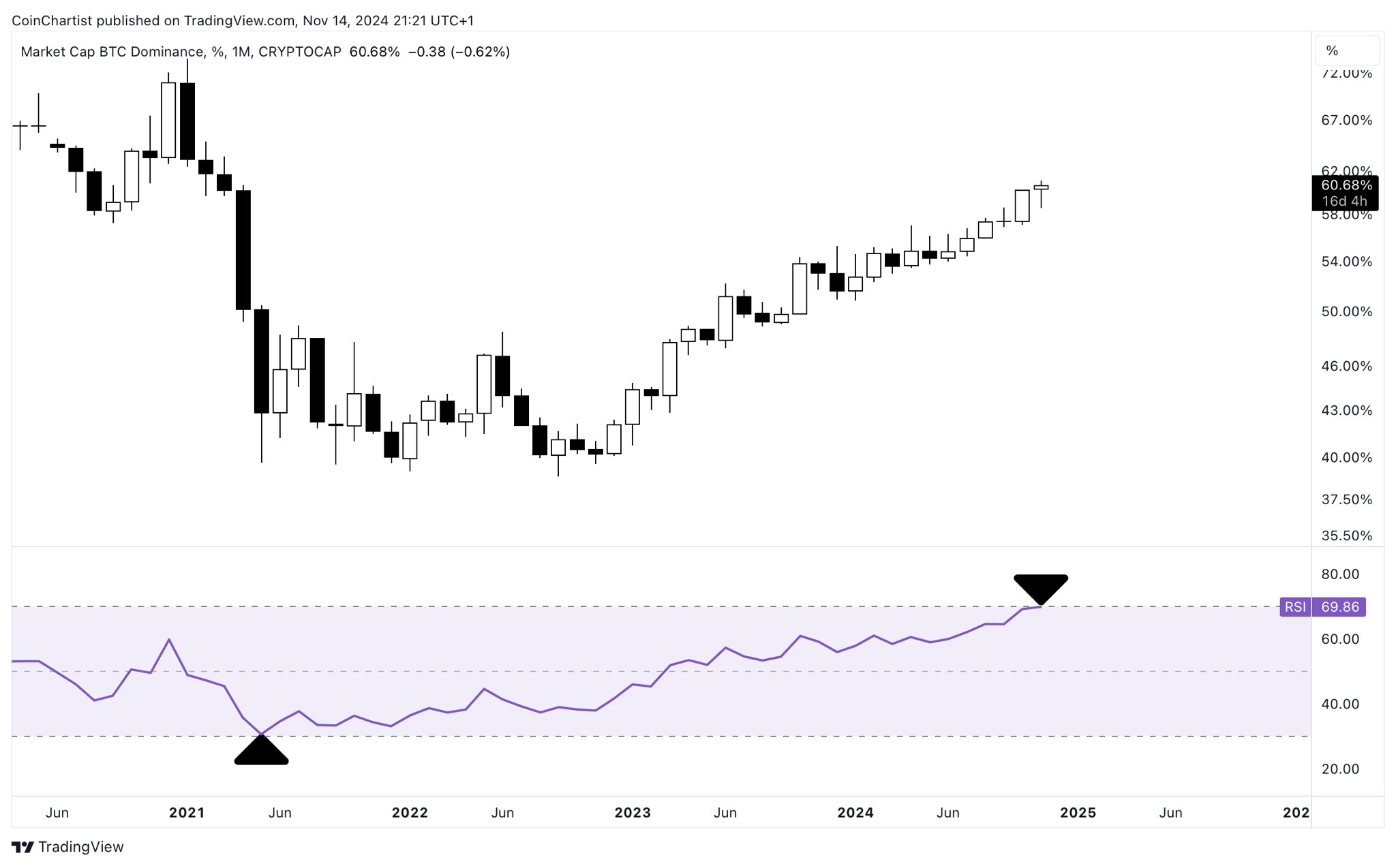 Bitcoin market share reaches overbought