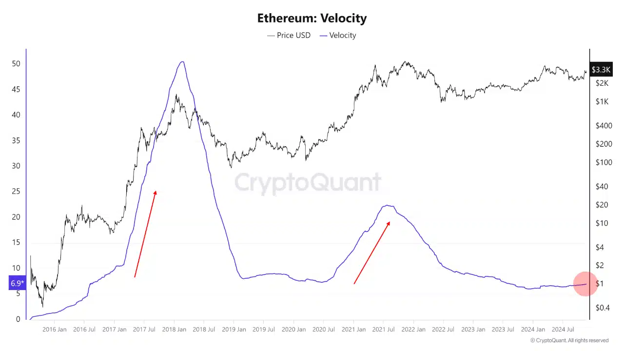 Ethereum (ETH) velocity