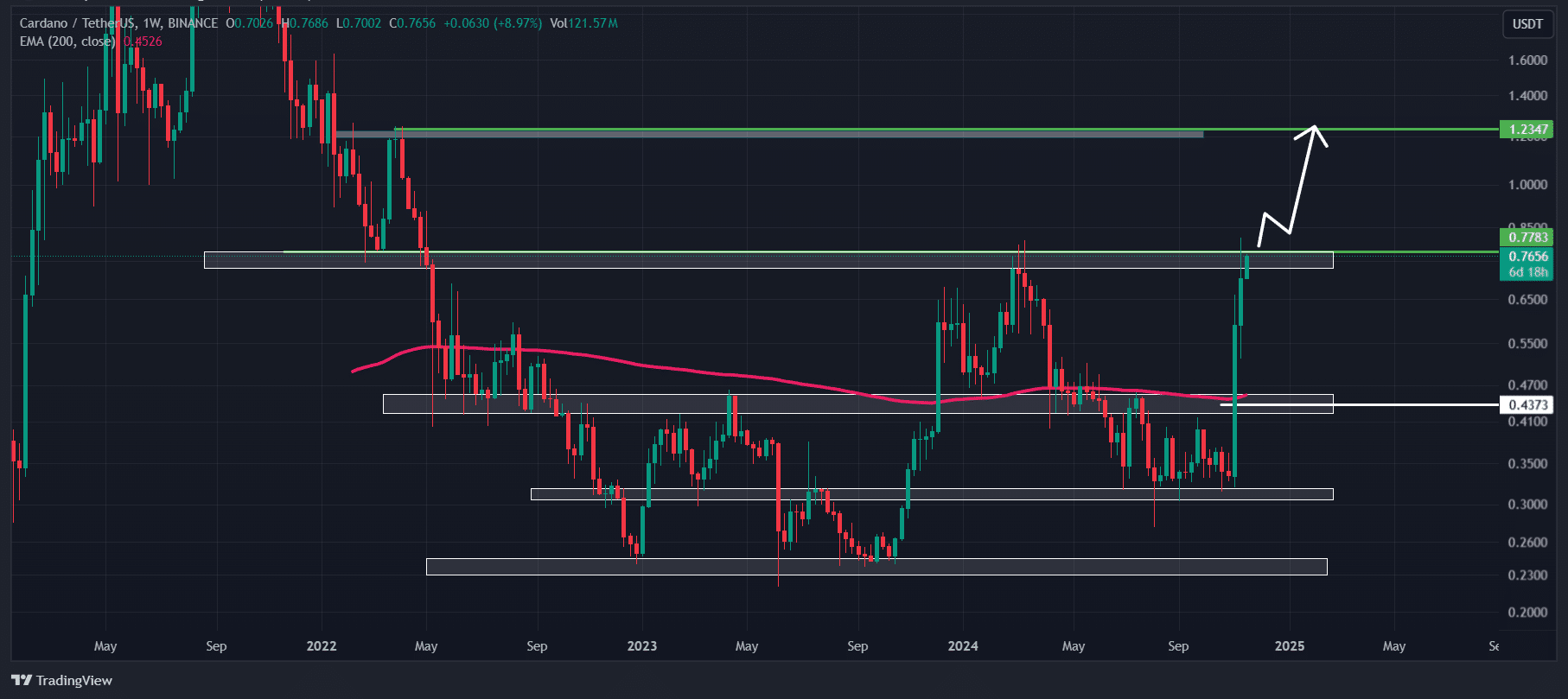 Cardano (ADA) technical analysis