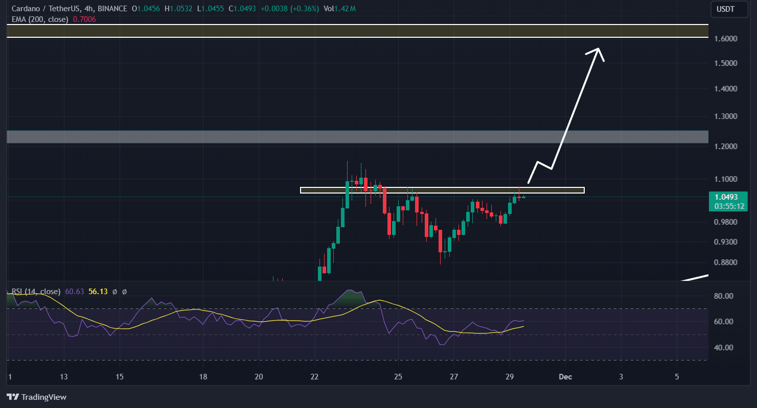 Cardano (ADA) technical analysis