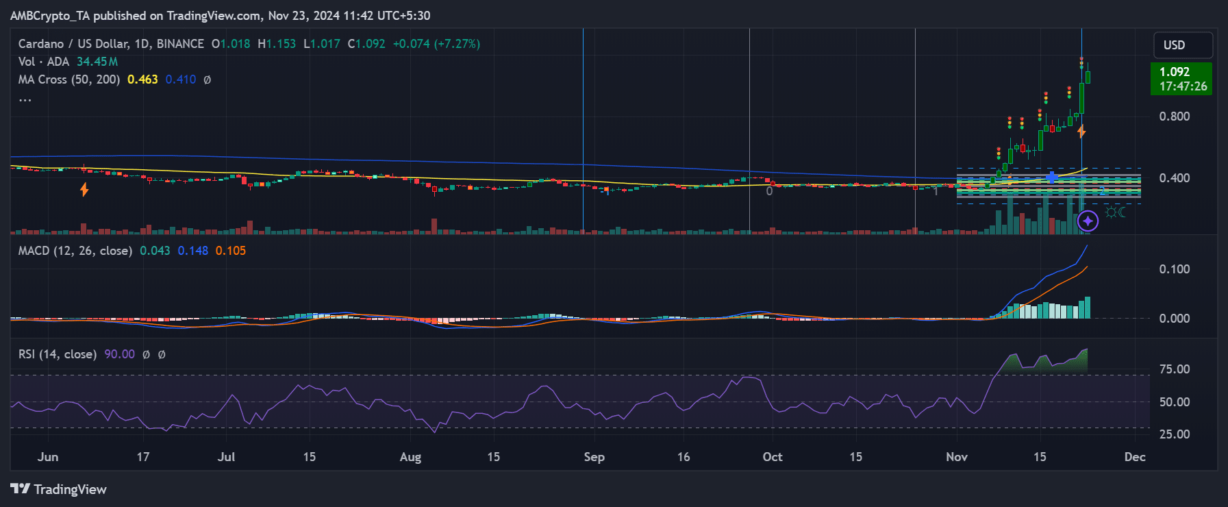 Cardano price development