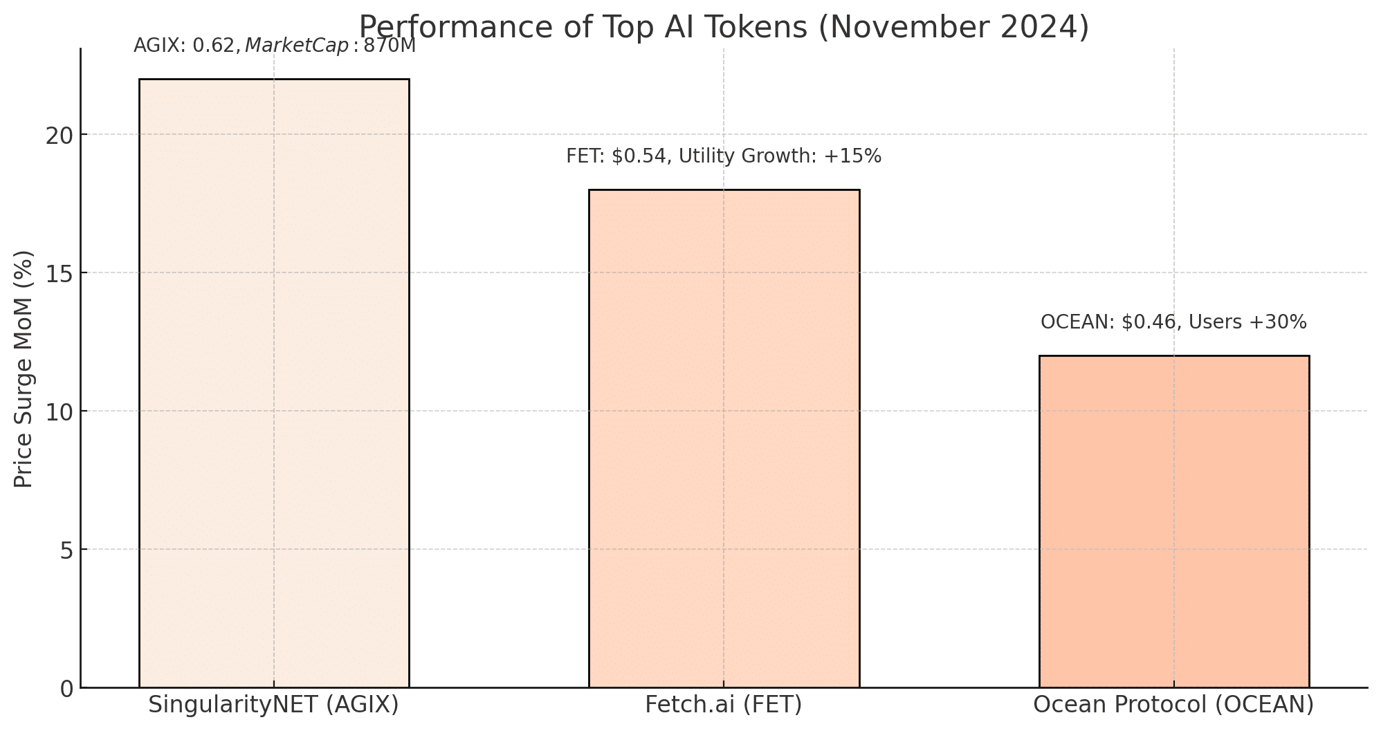 AI tokens