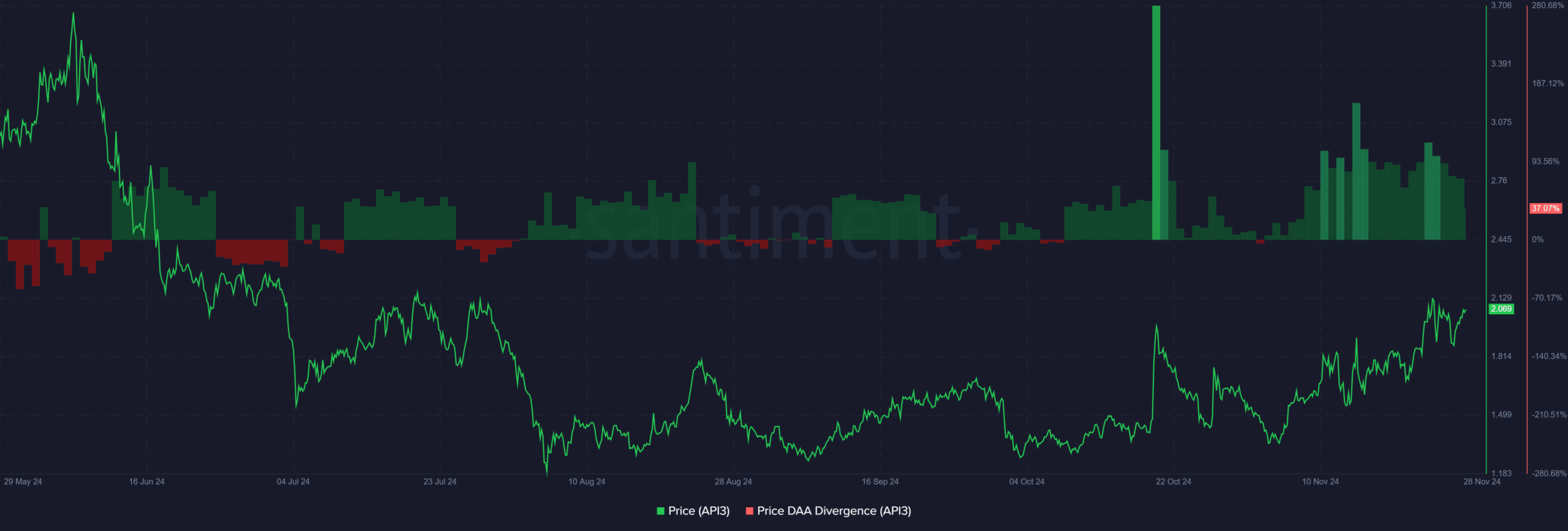 API3 price DAA divergence 