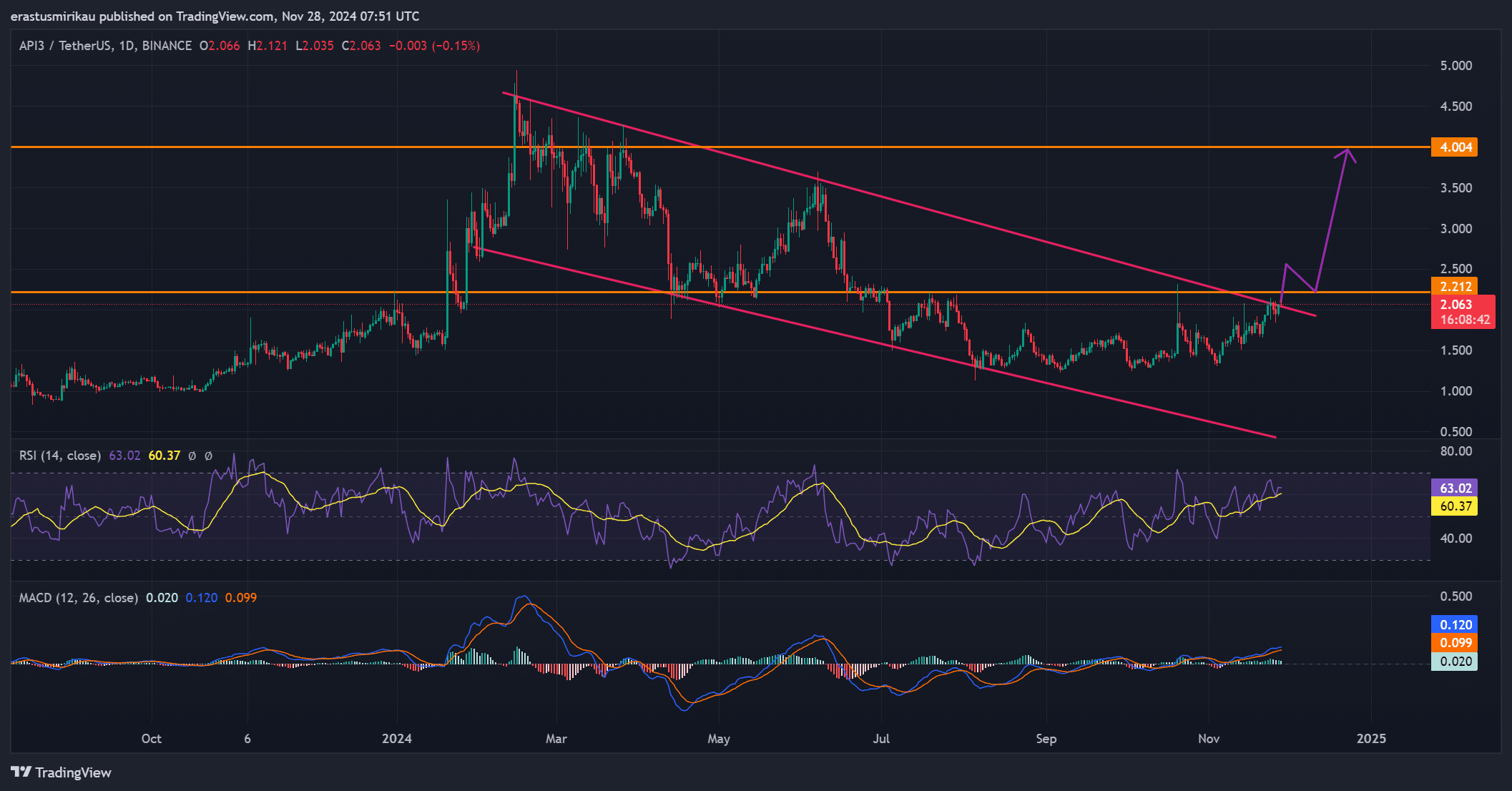 API3 technical analysis