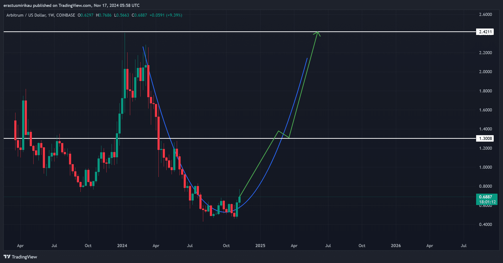 ARB chart analysis