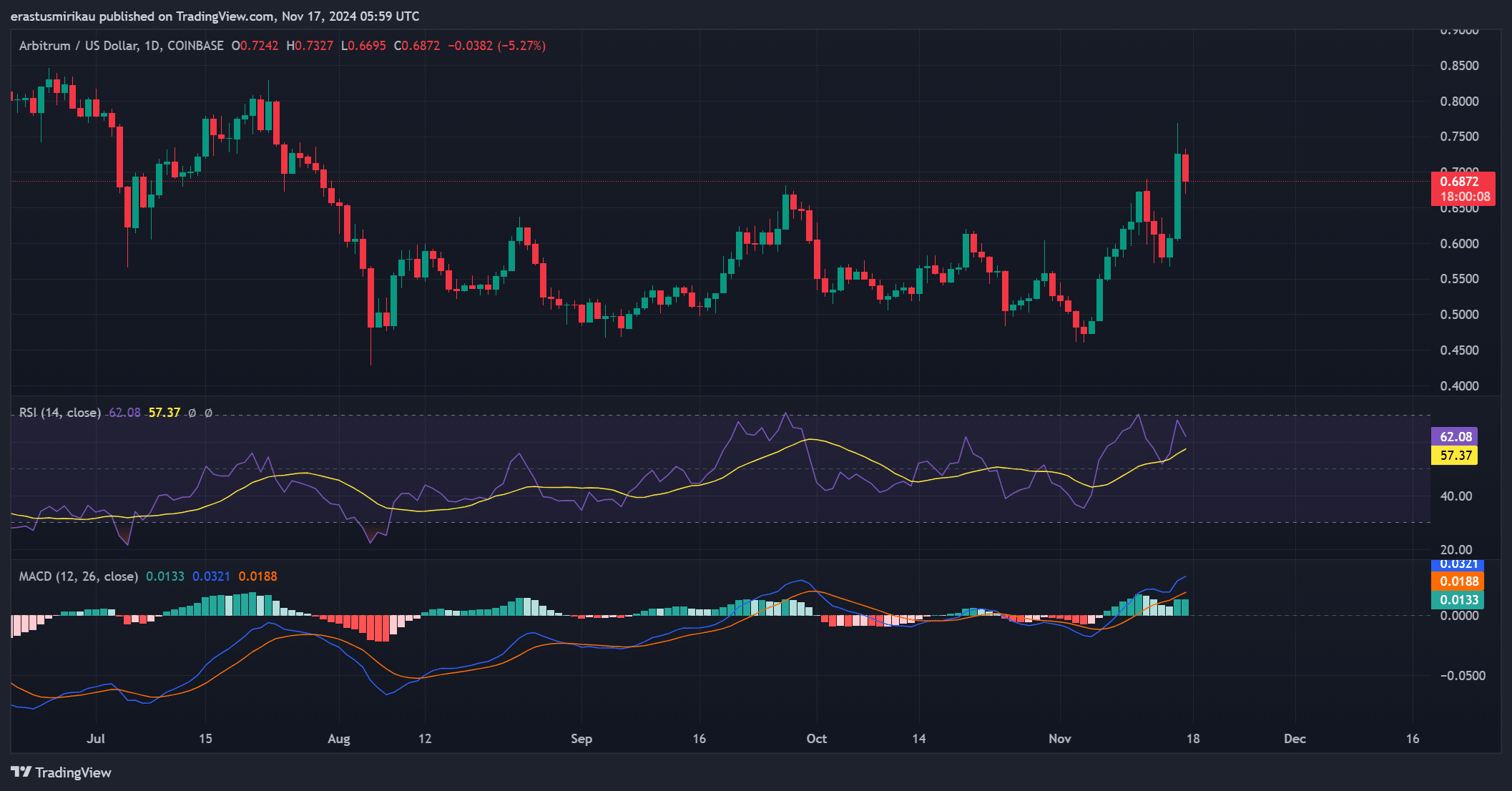 ARB technical indicators 