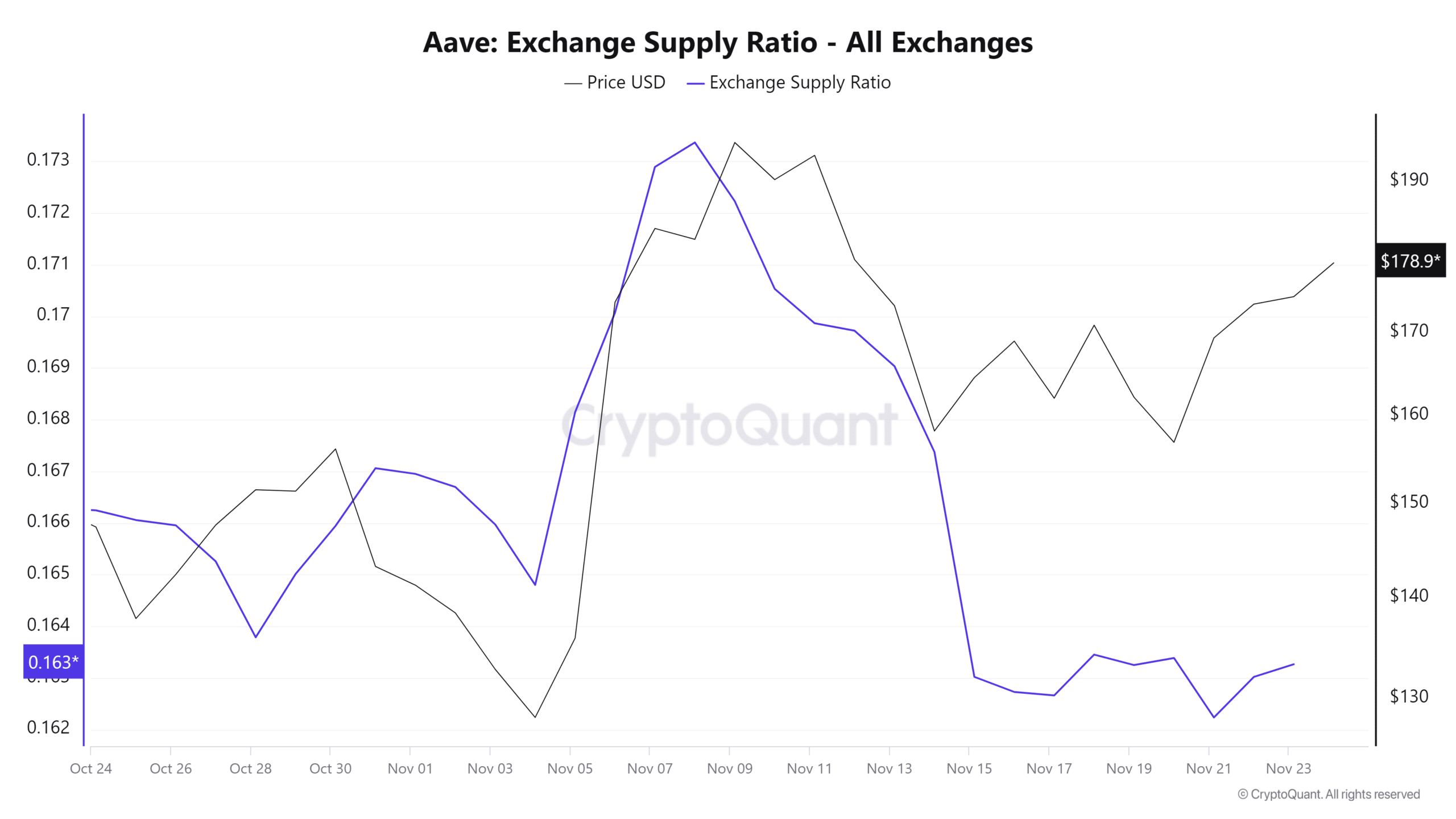 Aave Exchange Supply Ratio All