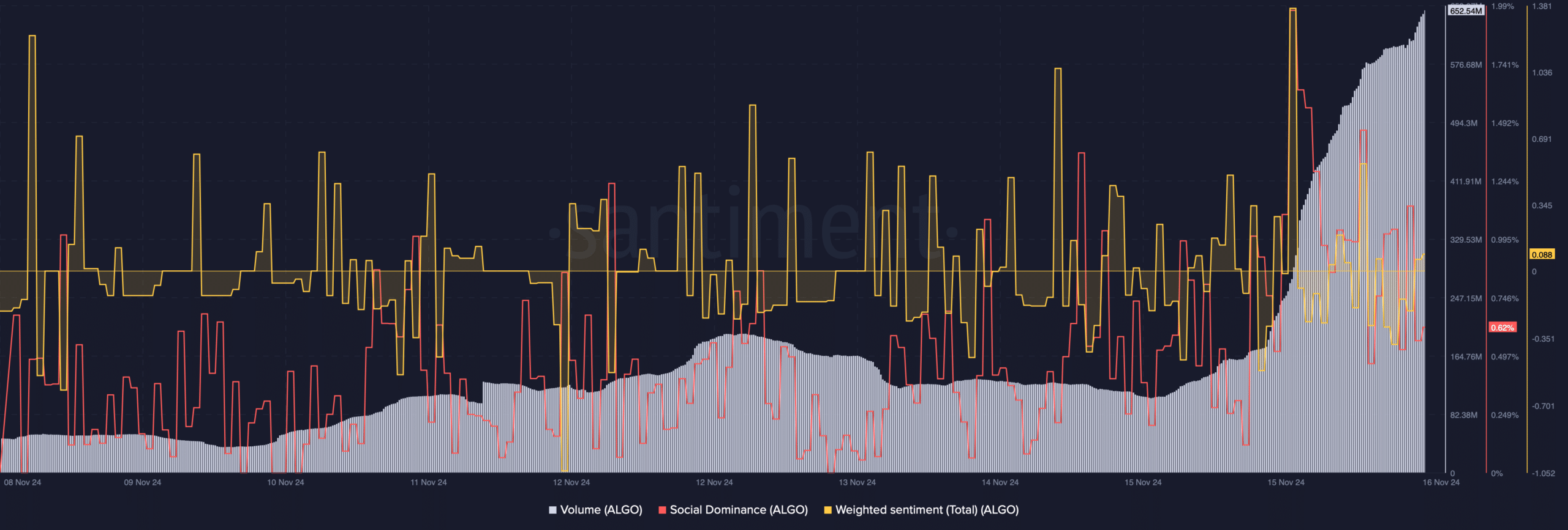 ALGO's volume increased