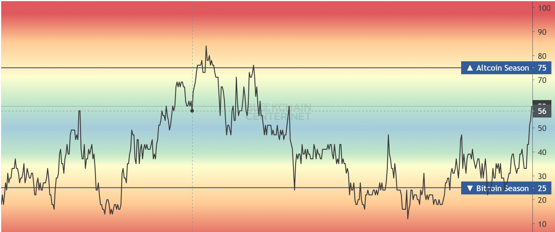 Altcoin chart