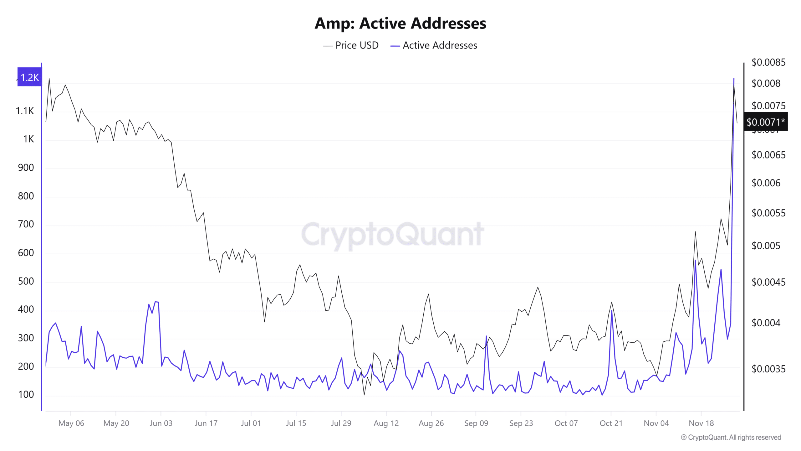 Криптовалюта AMP выросла на 30% за 24 часа, объем увеличился в 5 раз – последует ли рыночная капитализация в 1 миллиард долларов?