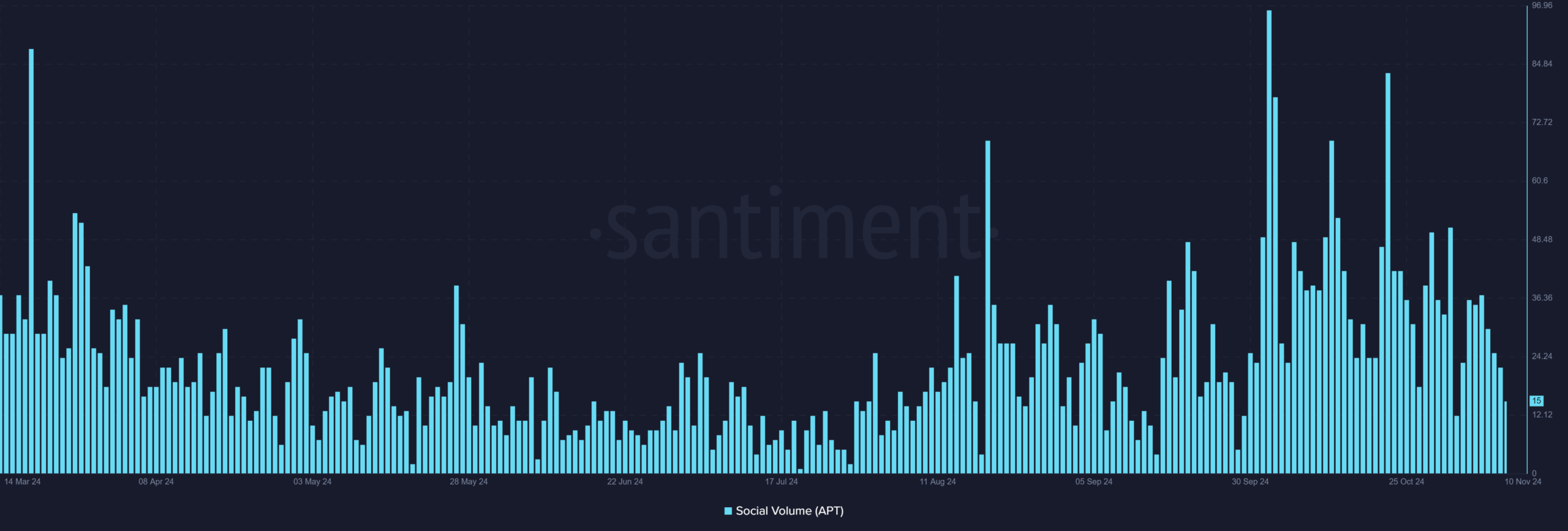 APT social volume