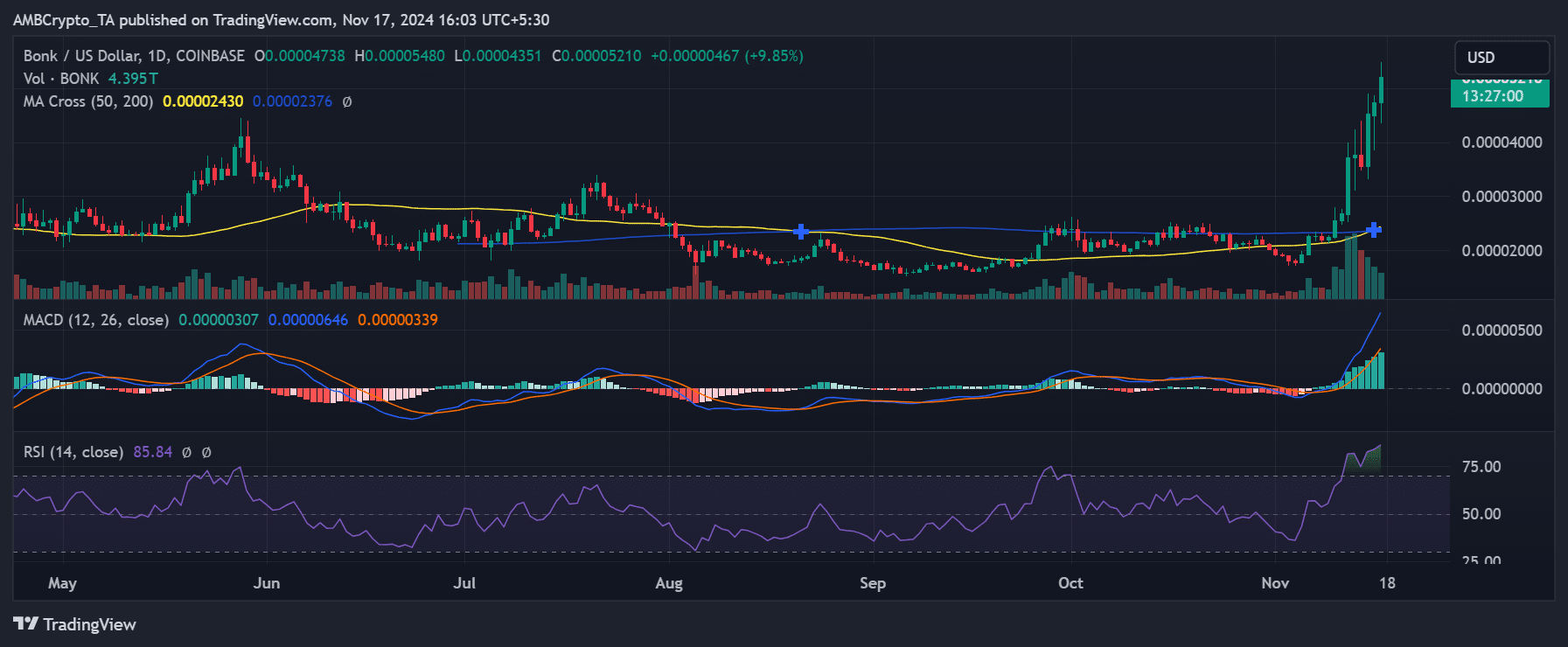 Bonk price trend