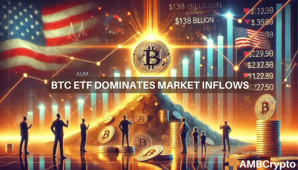 BTC ETF dominates market inflows