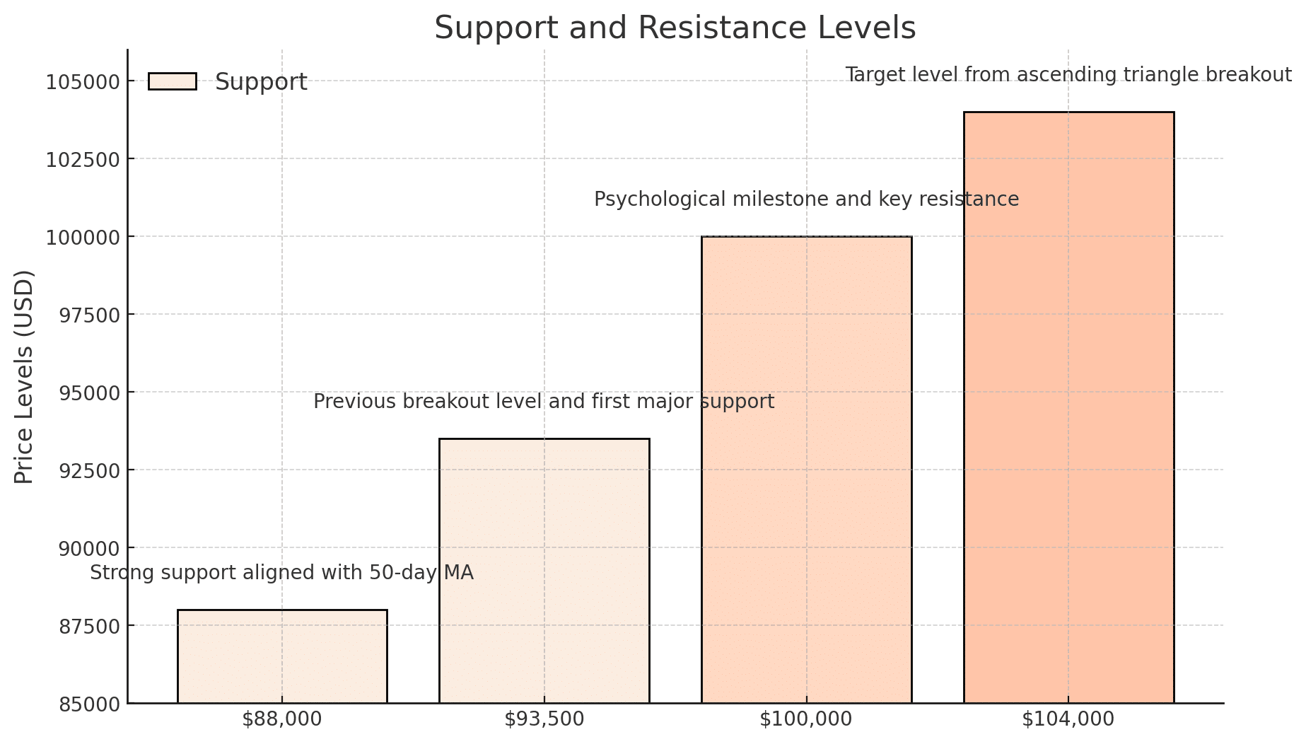 BTC S&R levels