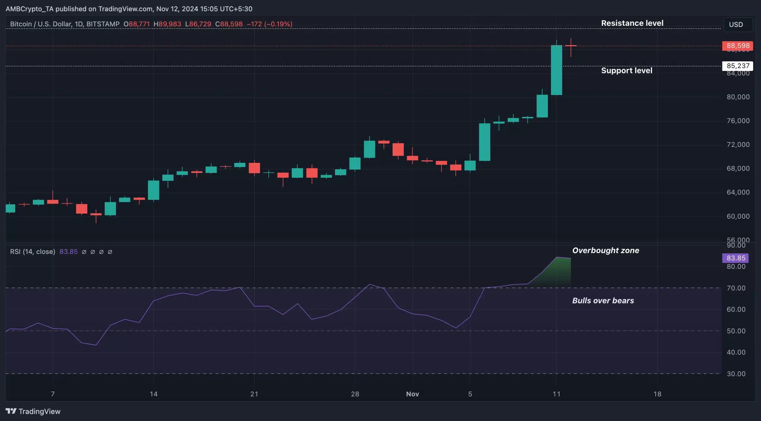 BTC-Trading view