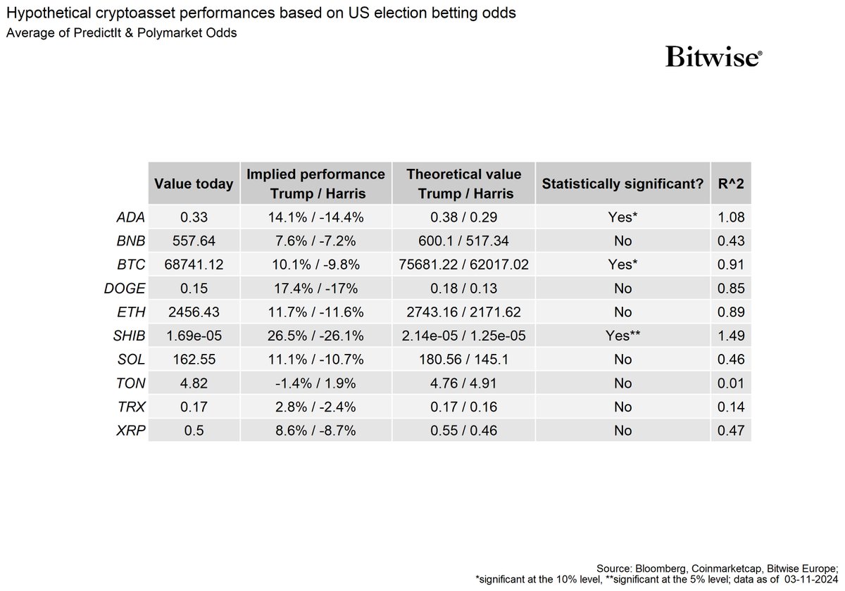 BTC US elections odds