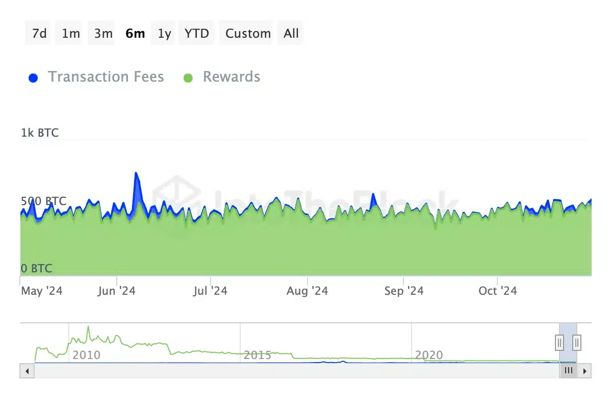 Reward for BTC miners