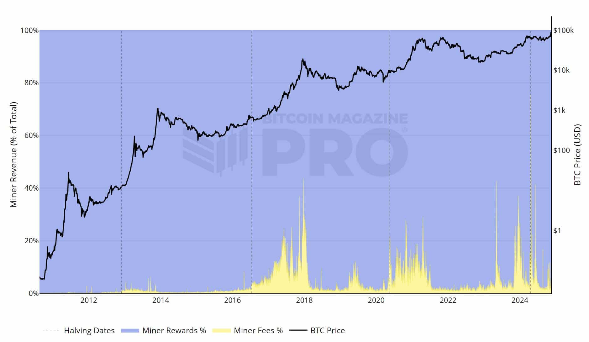 Bitcoin miners