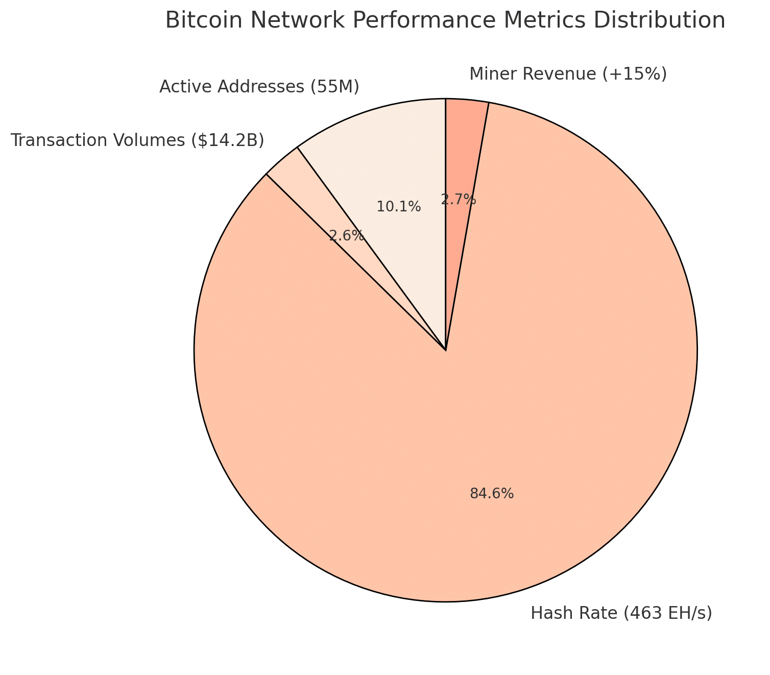 Bitcoin network performance