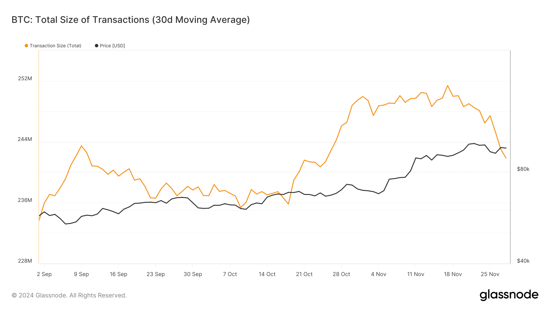 BTC transaction volumes